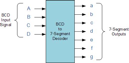 BCD to Seven-Segment Decoder Program in VHDL – Buzztech