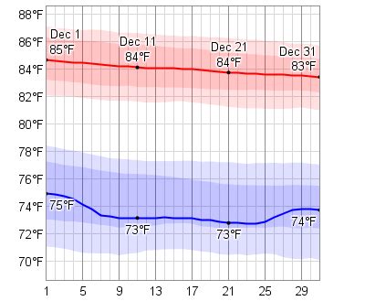 Average Weather In December For St. Croix, US Virgin Islands - WeatherSpark