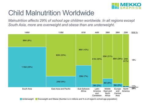 Child Malnutrition Worldwide by Region | Mekko Graphics