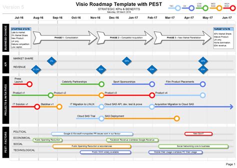 Visio Roadmap PEST Template - Strategic KPIs & Benefits | Technology roadmap, Roadmap, Project ...