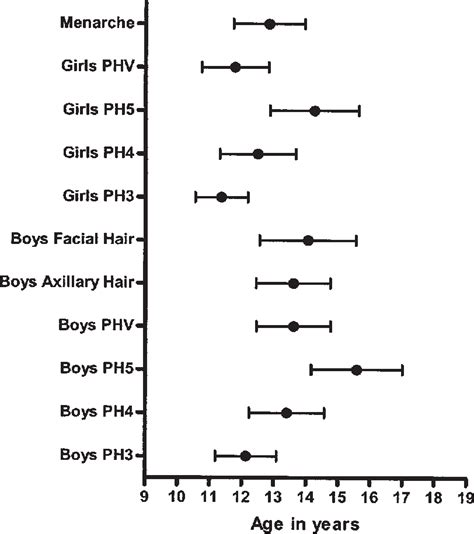 Average age of attainment of pubic hair (PH) Stages 3-5 and peak height ...