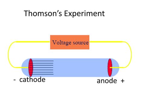 Jj thomson experiment (1897) | PPT