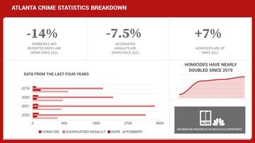 Atlanta crime stats 2022| Some violent crimes down | 11alive.com