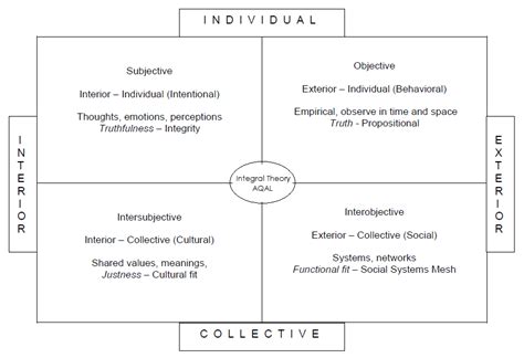 Ken Wilber's Integral Theory - four quadrant model AQAL (All Quadrants, All Levels/lines/states ...