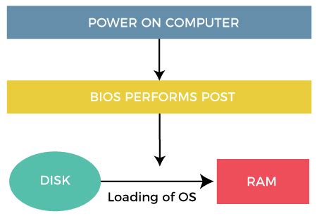 Booting in Operating System - javatpoint