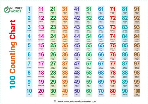 Number Chart 1 100 Spelling