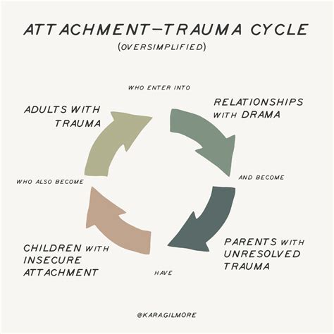 Trauma Cycle Diagram