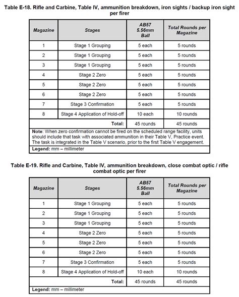 Table IV – The Integrated Weapons Training Strategy Explained