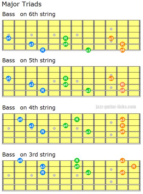 Guitar Chord Inversion Chart