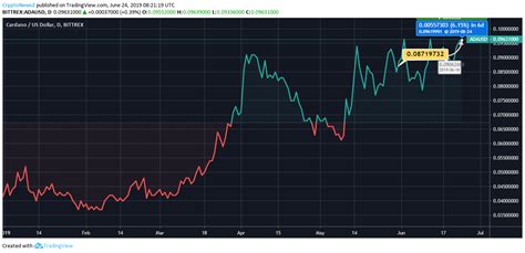 Cardano Price Analysis: Cardano (ADA) Proceeds With A Relative ...