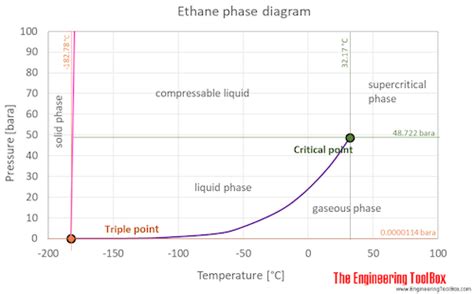 Ethane - Thermophysical Properties