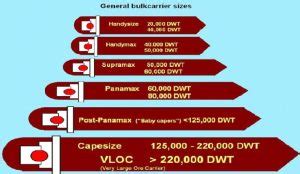 What are Bulk Carriers and Its type On the basis of Deadweight and size ? - MarineGyaan