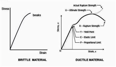 Draw The Stress Strain Curve For Ductile And Brittle Material Also ...