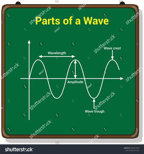 Parts Wave Crest Trough Amplitude Wavelength Stock Vector (Royalty Free) 2004913550 | Shutterstock