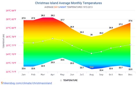 Christmas Island weather 2018 Climate and weather in Christmas Island - The best time and ...
