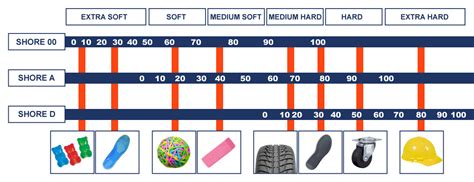 Shore A Hardness / What is a Shore A Hardness and why is it important? : Barnwell