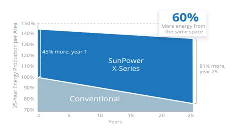 SunPower X Series Solar Panels: Should You Choose Them for Your Project?