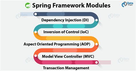 Java Spring Framework Tutorial For Beginners - Tutorial