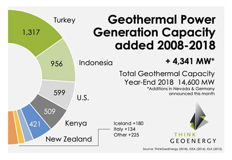 Global geothermal power generation capacity reaches 14,600 MW at year end 2018 | ThinkGeoEnergy ...