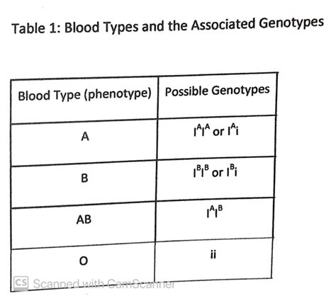 Solved Table 1: Blood Types and the Associated Genotypes | Chegg.com