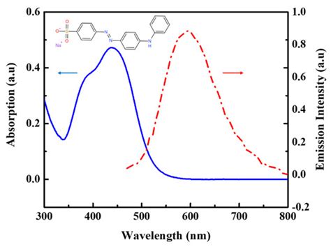 Molecules | Free Full-Text | Investigation of Broadband Optical Nonlinear Absorption and ...