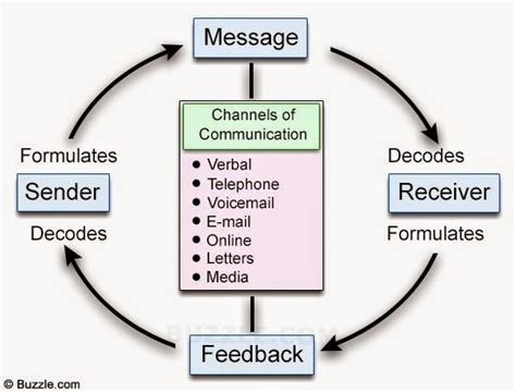 Linear Communication Model