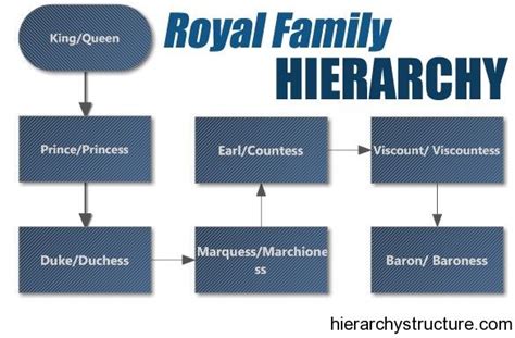 Ranks Of Nobility In England | Royal Family Hierarchy | Hierarchy ...