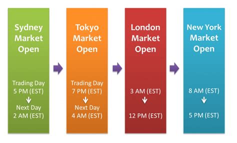 When Is the Best Time To Invest In Forex? – Forex Academy