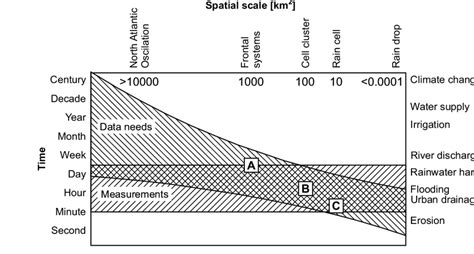 Spatial and temporal scales relevant for hydrology. The A, B and C's ...