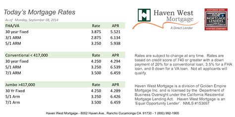 Mortgage Rates as of today 9/8/14 - Ana Thigpen, Broker/Realtor