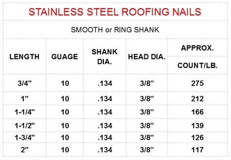 roofing nail sizes chart