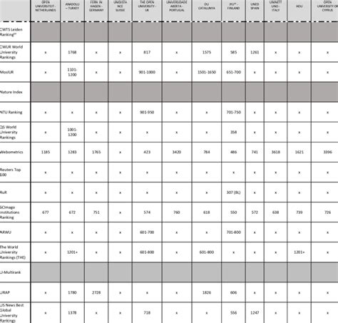 Ranking of Open Universities in international university... | Download ...