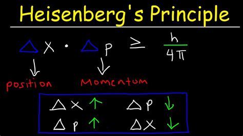 Heisenberg's Uncertainty Principle Explained & Simplified - Position & Momentum - Chemistry ...