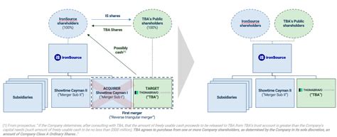 Act 1: TBA merges with IronSource's subsidiary Showtime Cayman I in a ...