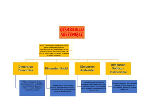 Organizador Grafico Desarrollo Sostenible - Desarrollo Sostenible Dimension Economica Abarca el ...