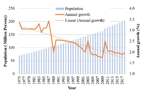 Population growth of Pakistan [2]. | Download Scientific Diagram