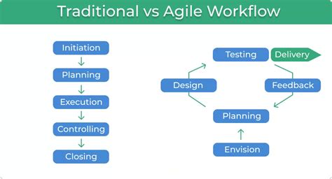 Agile Project Management Process