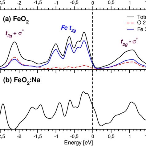 (a) Crystal structure of FeO2 and FeS2 can be visualized as a rocksalt... | Download Scientific ...