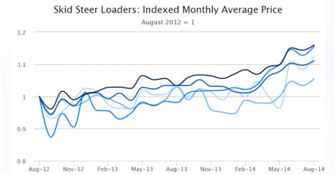 Skid-Steer Loader Prices Surge Upward (w/ interactive charts) | Rental Equipment Register