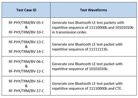 Bluetooth LE Modulation Characteristics, Carrier Frequency Offset and ...