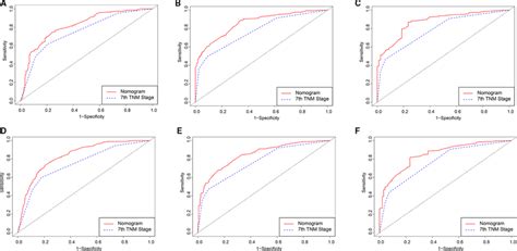 ROC curve of the Nomogram and 7th TNM Stage in prediction of prognosis... | Download Scientific ...