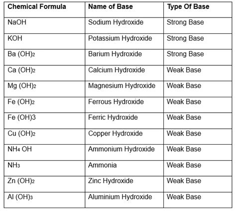 Common bases names and formulas - physicscatalyst's Blog