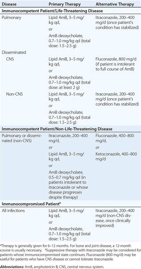 Blastomycosis | Clinical Gate