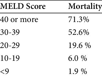 3-month mortality based on MELD score | Download Scientific Diagram