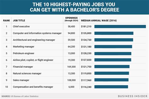 These Are The 10 Highest Paying Jobs You Can Score With Only A Bachelor ...