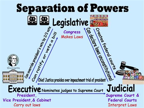 Diagram Of Separation Of Powers