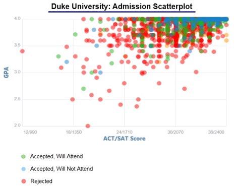 Duke University Acceptance Rate and Admission Statistics