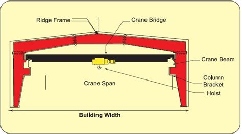 Crane System – Modern Structures Limited