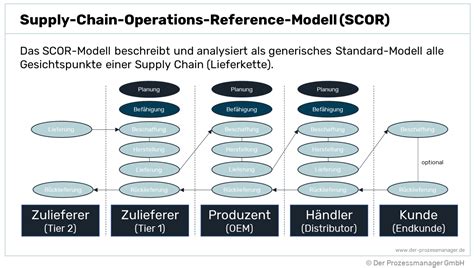 Das Supply Chain Operations Reference Model (SCOR)