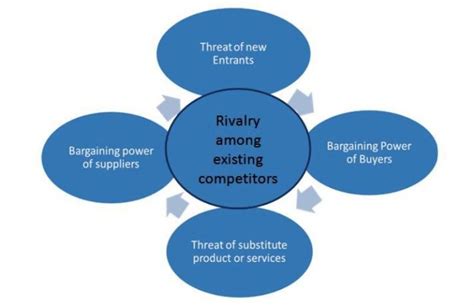 Porter’s Five Forces Model: Analysis, Template, Examples – StudiousGuy